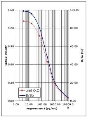 Angiotensin I ELISA Kit (Colorimetric) 